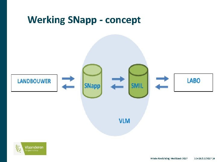 Werking SNapp - concept Wintertoelichting Mestbank 2017 12+15/12/2017 │4 