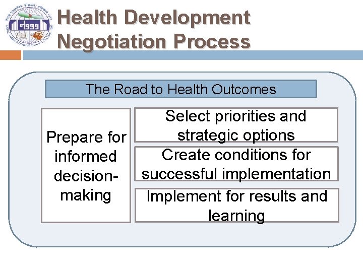 Health Development Negotiation Process The Road to Health Outcomes Select priorities and strategic options