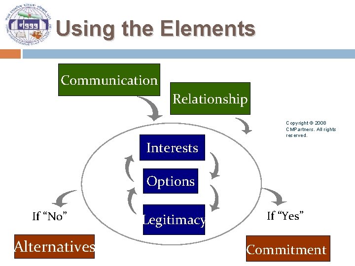 Using the Elements Communication Relationship Copyright © 2008 CMPartners. All rights reserved. Interests Options