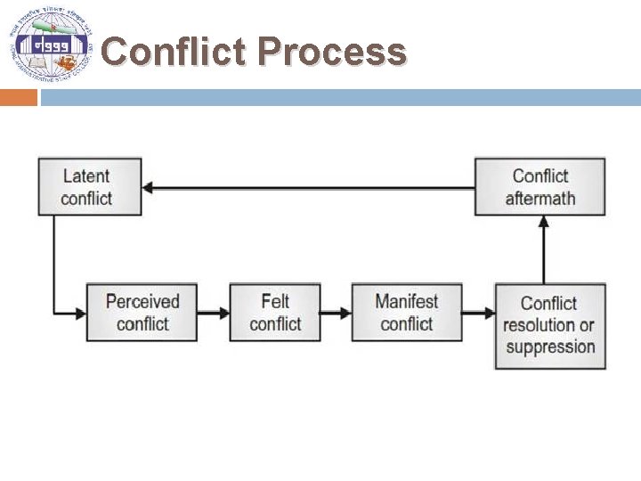 Conflict Process 