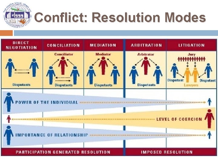 Conflict: Resolution Modes 