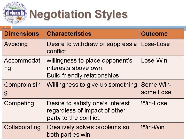 Negotiation Styles 9 Dimensions Characteristics Outcome Avoiding Desire to withdraw or suppress a Lose-Lose
