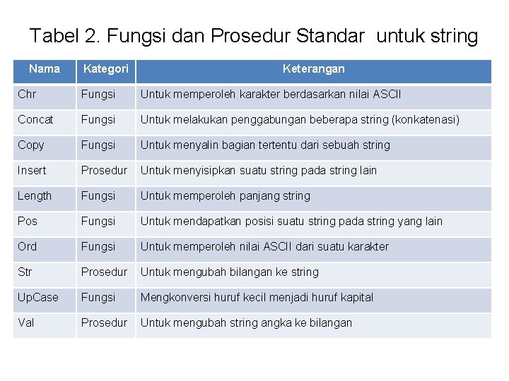 Tabel 2. Fungsi dan Prosedur Standar untuk string Nama Kategori Keterangan Chr Fungsi Untuk