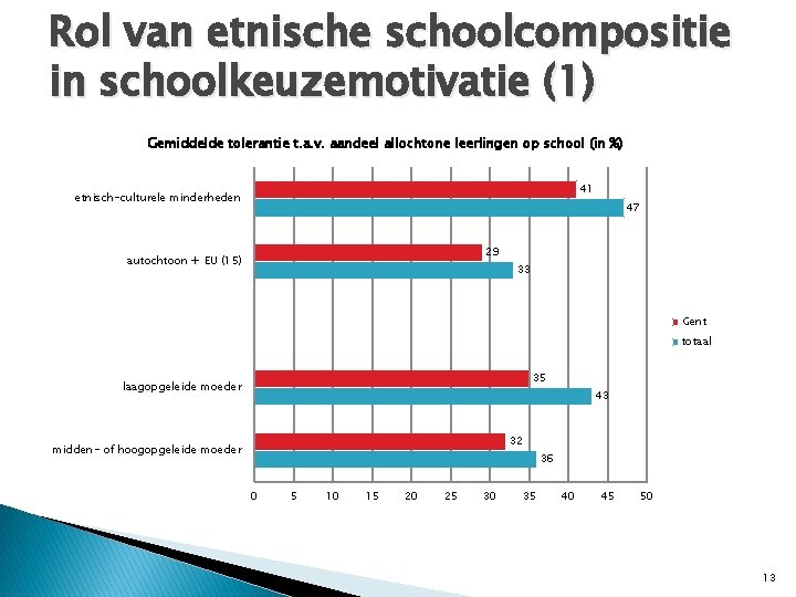 Rol van etnische schoolcompositie in schoolkeuzemotivatie (1) Gemiddelde tolerantie t. a. v. aandeel allochtone