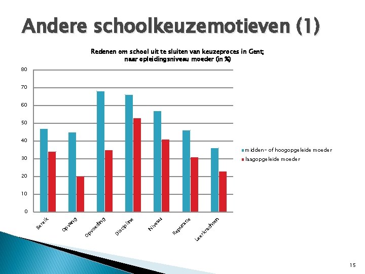 Andere schoolkeuzemotieven (1) Redenen om school uit te sluiten van keuzeproces in Gent; naar