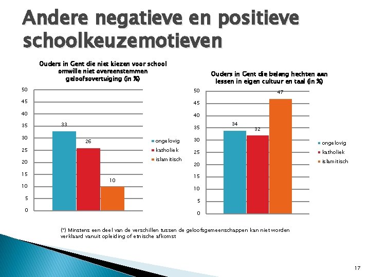 Andere negatieve en positieve schoolkeuzemotieven Ouders in Gent die niet kiezen voor school omwille