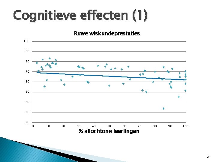 Cognitieve effecten (1) Ruwe wiskundeprestaties 100 90 80 70 60 50 40 30 20