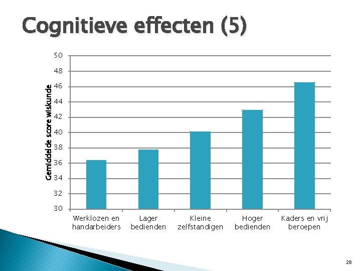 Cognitieve effecten (5) 50 48 Gemiddelde score wiskunde 46 44 42 40 38 36