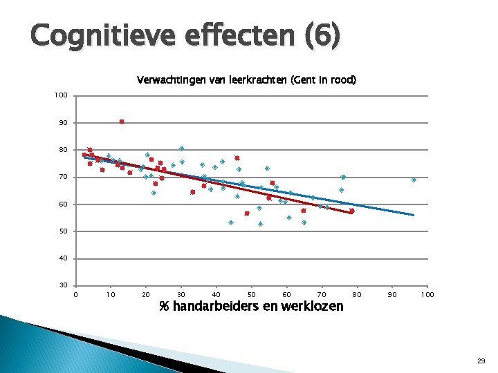 Cognitieve effecten (6) Verwachtingen van leerkrachten (Gent in rood) 100 90 80 70 60