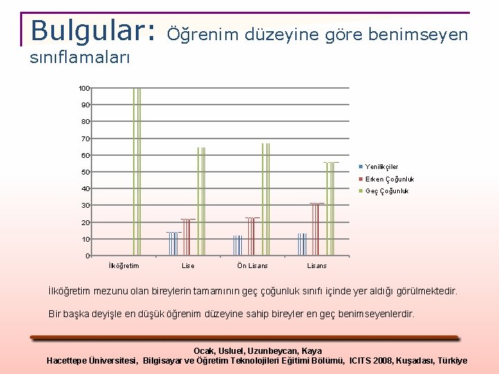 Bulgular: Öğrenim düzeyine göre benimseyen sınıflamaları 100 90 80 70 60 Yenilikçiler 50 Erken