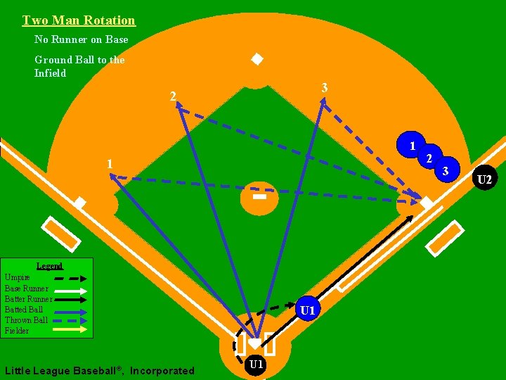 Two Man Rotation No Runner on Base Ground Ball to the Infield 3 2