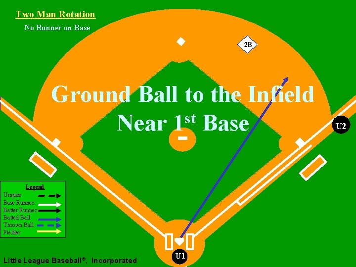 Two Man Rotation No Runner on Base 2 B Ground Ball to the Infield