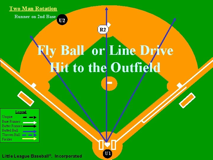 Two Man Rotation Runner on 2 nd Base U 2 R 2 Fly Ball