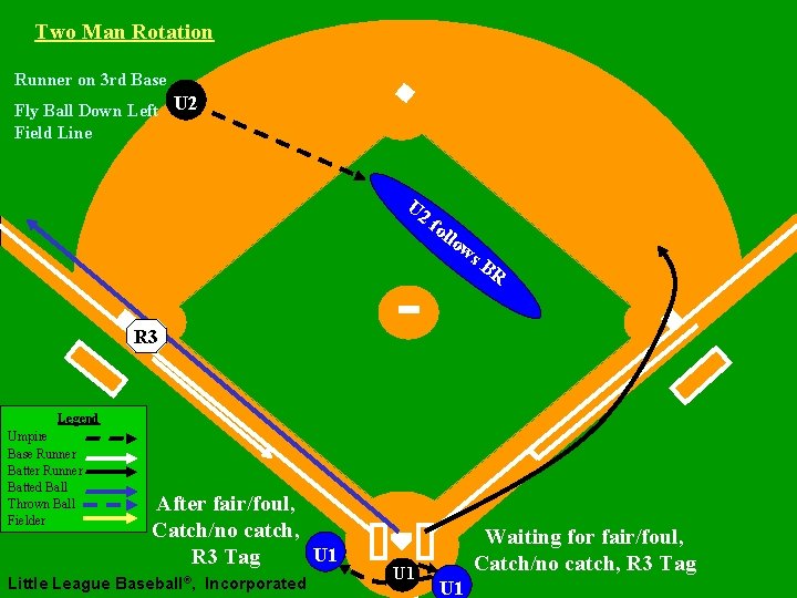 Two Man Rotation Runner on 3 rd Base Fly Ball Down Left U 2