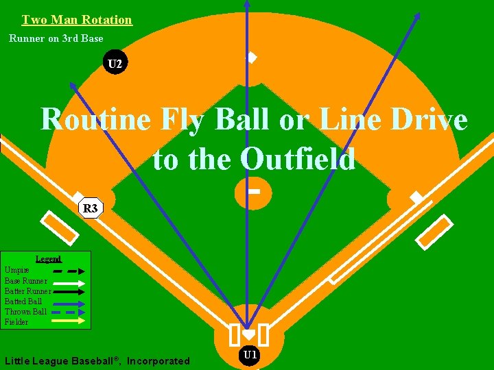 Two Man Rotation Runner on 3 rd Base U 2 Routine Fly Ball or