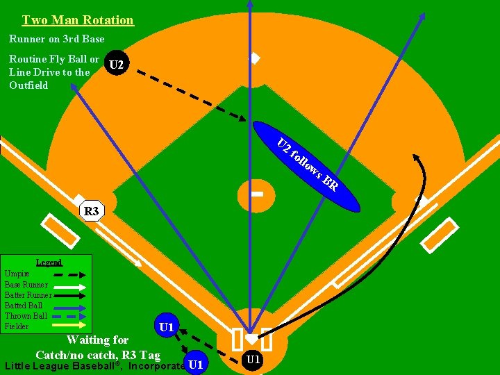 Two Man Rotation Runner on 3 rd Base Routine Fly Ball or U 2