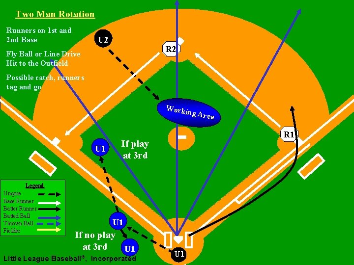 Two Man Rotation Runners on 1 st and 2 nd Base U 2 R