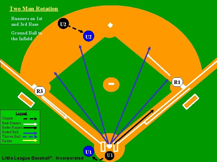 Two Man Rotation Runners on 1 st and 3 rd Base U 2 Ground