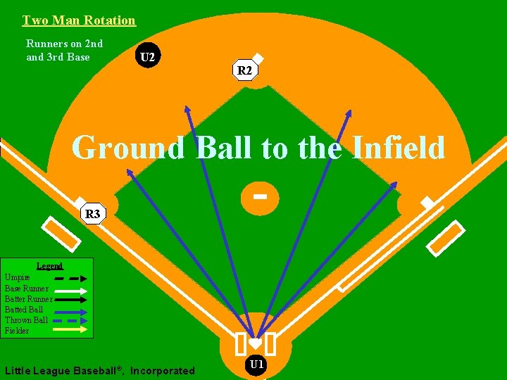 Two Man Rotation Runners on 2 nd and 3 rd Base U 2 R