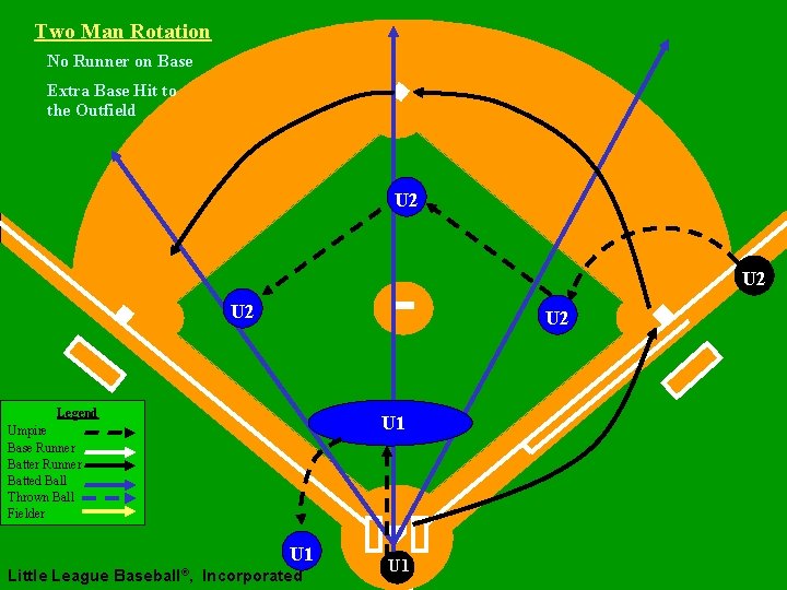 Two Man Rotation No Runner on Base Extra Base Hit to the Outfield U