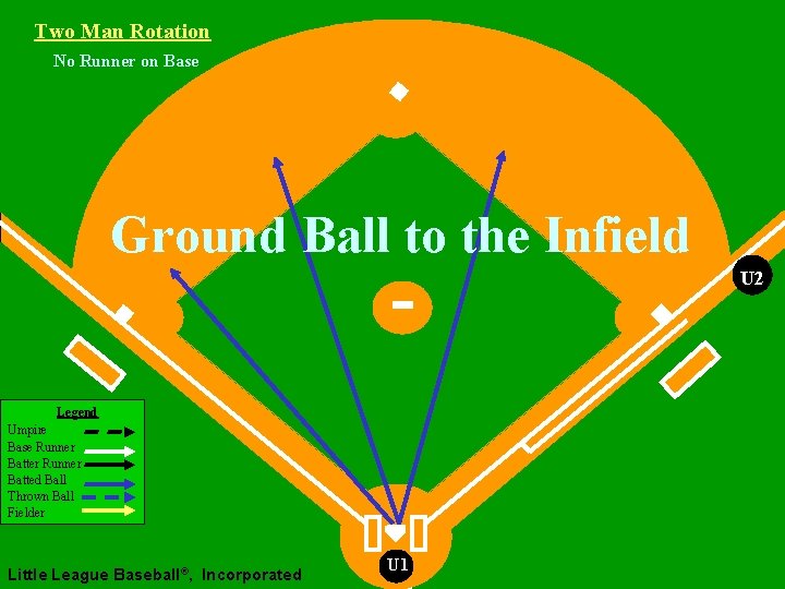 Two Man Rotation No Runner on Base Ground Ball to the Infield U 2