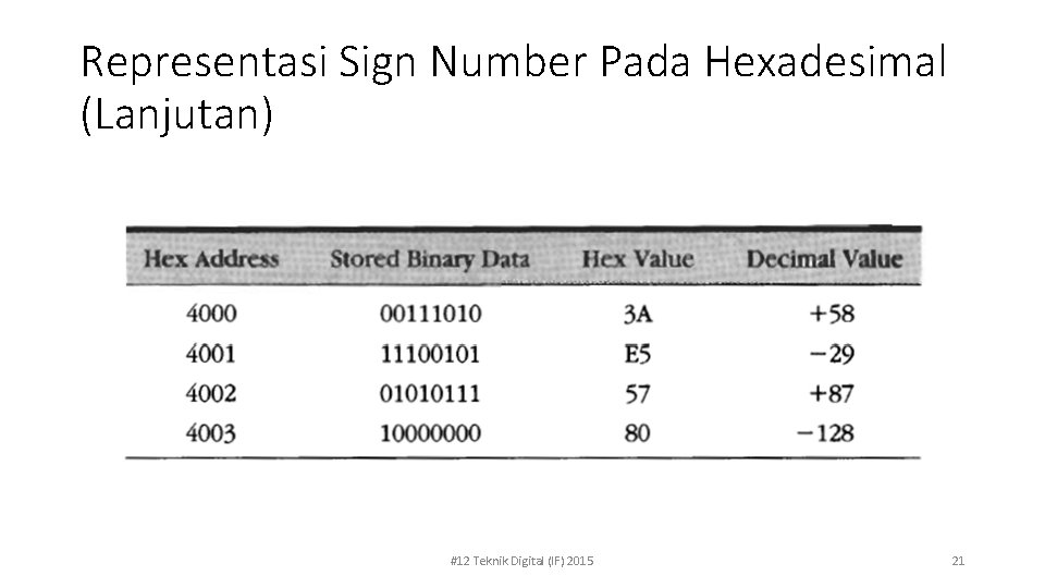 Representasi Sign Number Pada Hexadesimal (Lanjutan) #12 Teknik Digital (IF) 2015 21 