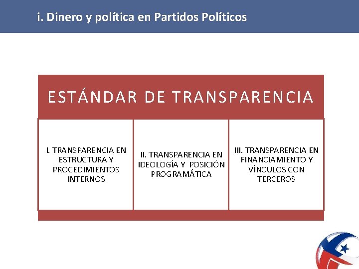 i. Dinero y política en Partidos Políticos ESTÁNDAR DE TRANSPARENCIA I. TRANSPARENCIA EN ESTRUCTURA