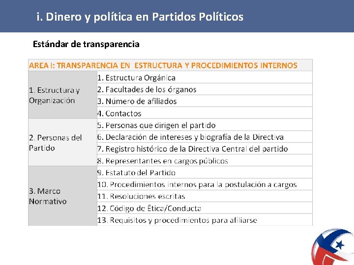 i. Dinero y política en Partidos Políticos Estándar de transparencia 11 