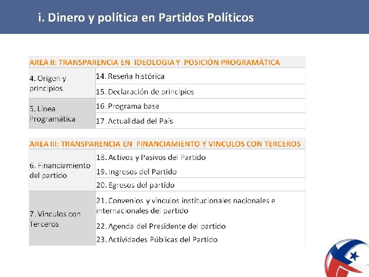 i. Dinero y política en Partidos Políticos 12 