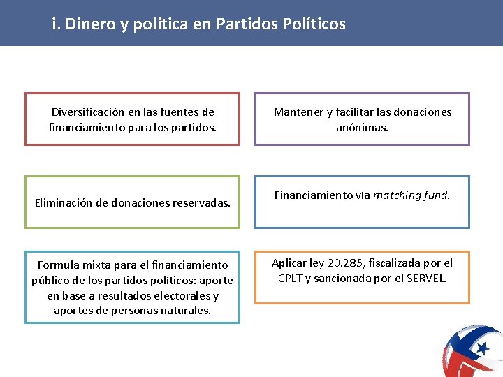 i. Dinero y política en Partidos Políticos Diversificación en las fuentes de financiamiento para
