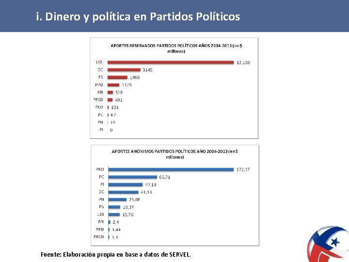 i. Dinero y política en Partidos Políticos Fuente: Elaboración propia en base a datos