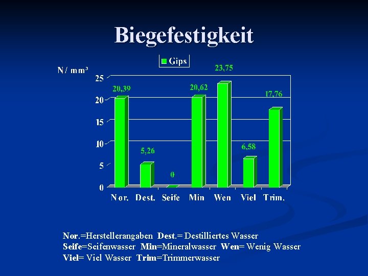 Biegefestigkeit Nor. =Herstellerangaben Dest. = Destilliertes Wasser Seife=Seifenwasser Min=Mineralwasser Wen= Wenig Wasser Viel= Viel