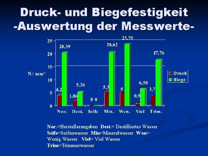 Druck- und Biegefestigkeit -Auswertung der Messwerte- Nor. =Herstellerangaben Dest. = Destilliertes Wasser Seife=Seifenwasser Min=Mineralwasser