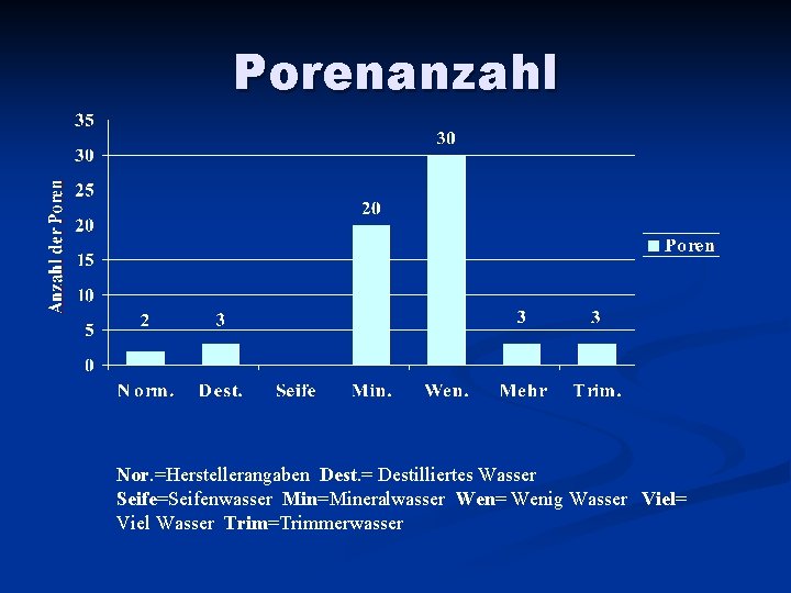 Porenanzahl Nor. =Herstellerangaben Dest. = Destilliertes Wasser Seife=Seifenwasser Min=Mineralwasser Wen= Wenig Wasser Viel= Viel