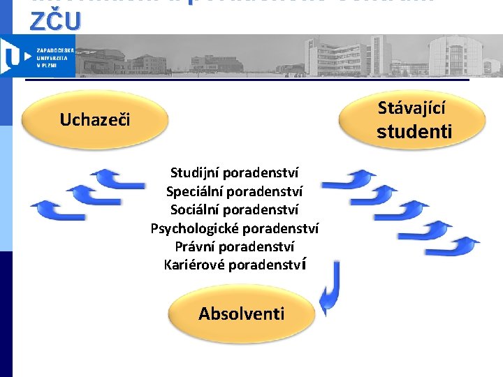 Informační a poradenské centrum ZČU Stávající studenti Uchazeči Studijní poradenství Speciální poradenství Sociální poradenství