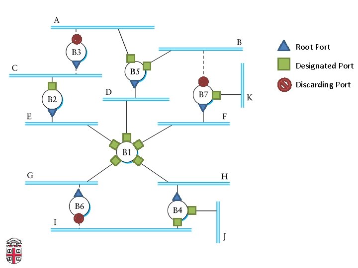 Root Port Designated Port Discarding Port 