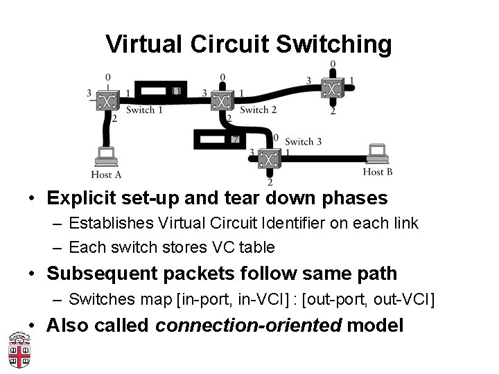 Virtual Circuit Switching • Explicit set-up and tear down phases – Establishes Virtual Circuit