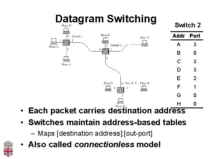 Datagram Switching Switch 2 Addr Port A 3 B 0 C 3 D 3