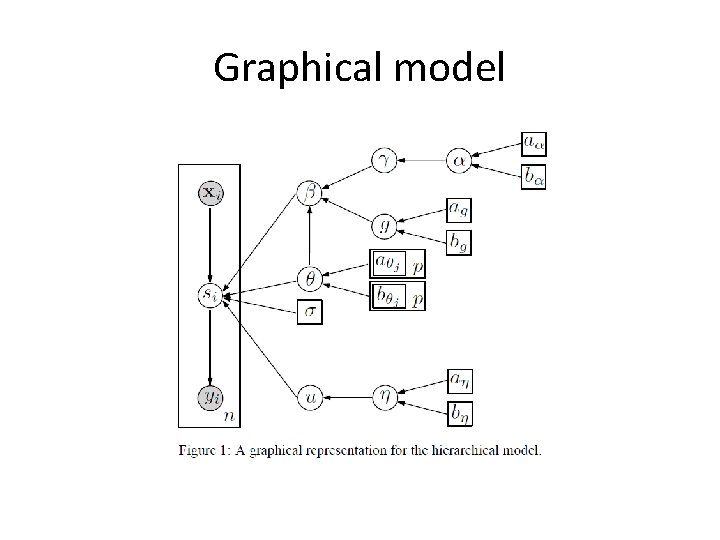 Graphical model Graphical model
