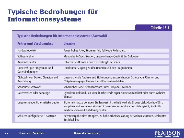 Typische Bedrohungen für Informationssysteme 24 Name des Dozenten Name der Vorlesung © Laudon /Schoder