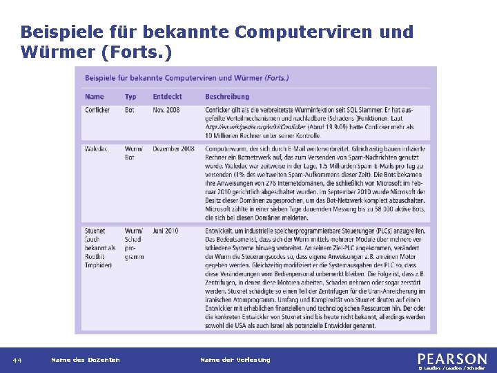 Beispiele für bekannte Computerviren und Würmer (Forts. ) 44 Name des Dozenten Name der