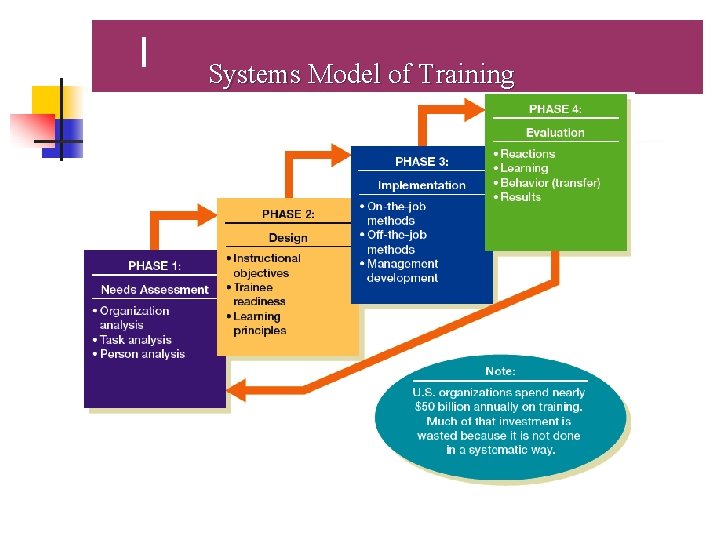 Training and Developing Employees Objectives 1 Describe the
