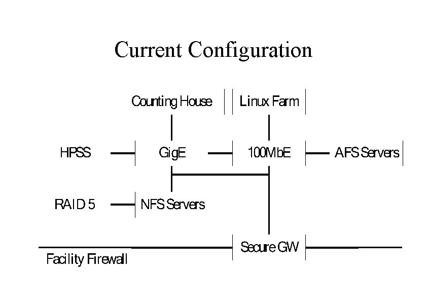 Current Configuration 