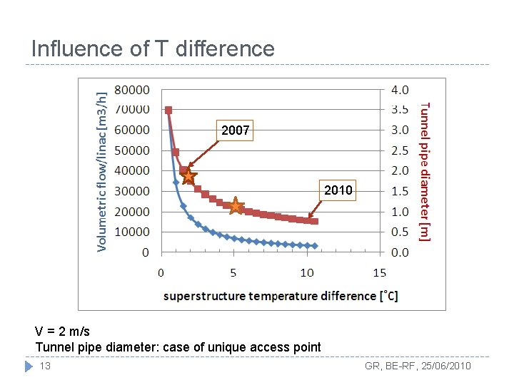 Influence of T difference 2007 2010 V = 2 m/s Tunnel pipe diameter: case