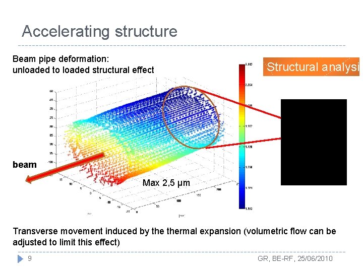 Accelerating structure Beam pipe deformation: unloaded to loaded structural effect beam Structural analysis Fixed