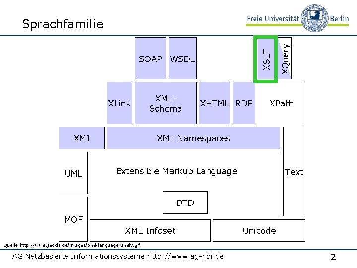 Sprachfamilie Quelle: http: //www. jeckle. de/images/xml/language. Family. gif AG Netzbasierte Informationssysteme http: //www. ag-nbi.