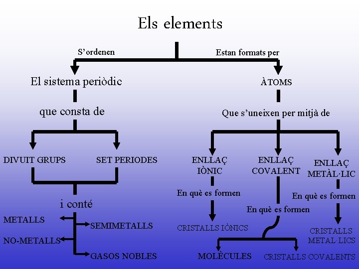 Els elements S’ordenen Estan formats per El sistema periòdic que consta de DIVUIT GRUPS