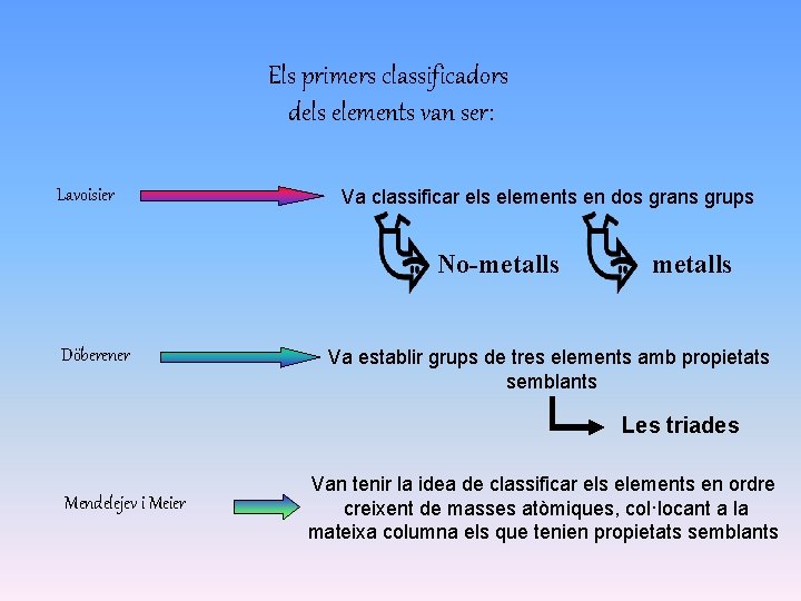 Els primers classificadors dels elements van ser: Lavoisier Va classificar els elements en dos