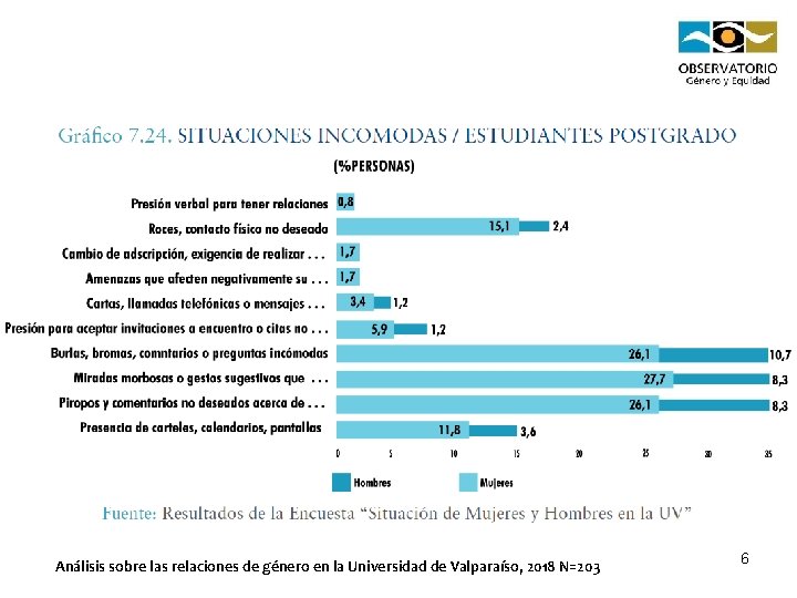 Análisis sobre las relaciones de género en la Universidad de Valparaíso, 2018 N=203 6