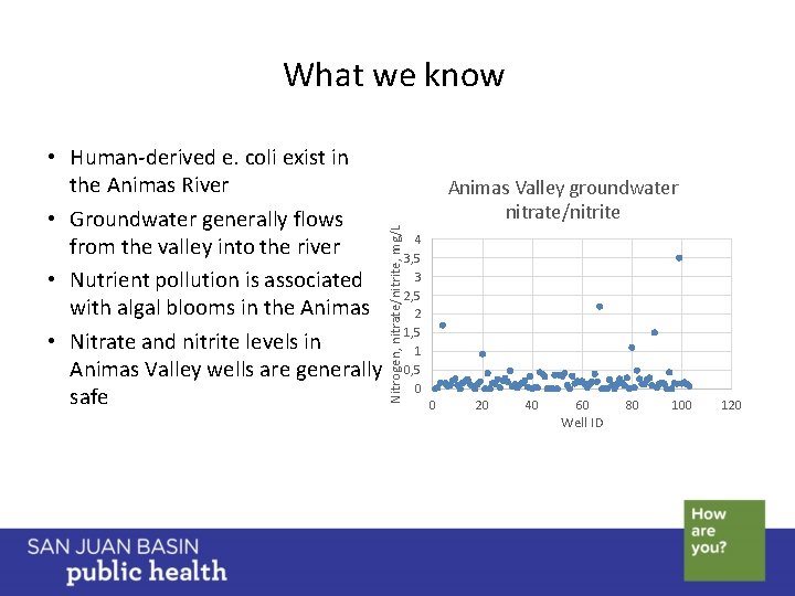  • Human-derived e. coli exist in the Animas River • Groundwater generally flows